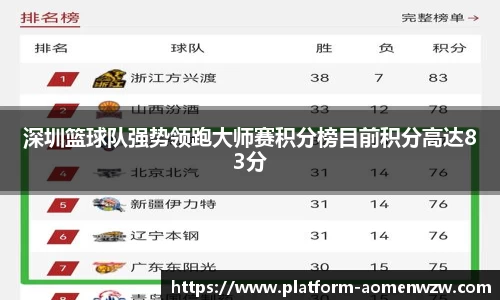 深圳篮球队强势领跑大师赛积分榜目前积分高达83分